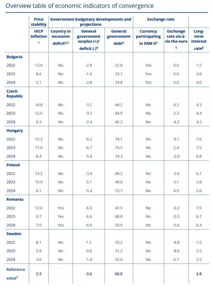 economic indicators