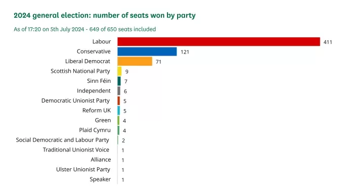 elections uk results 2024