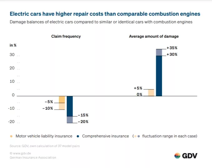 reparaturkosten e autos grafik autos vergleich