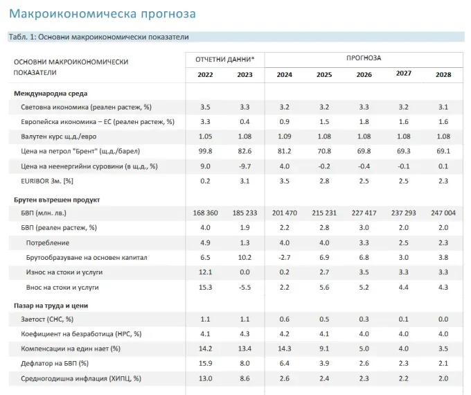 screenshot 2024 12 03 at 17 54 57 esenna makroikonomicheska prognoza 2024 macroforecast nov 2024 bg.pdf