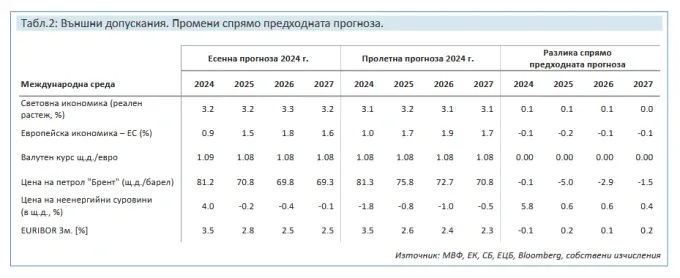 screenshot 2024 12 03 at 17 56 03 esenna makroikonomicheska prognoza 2024 macroforecast nov 2024 bg.pdf