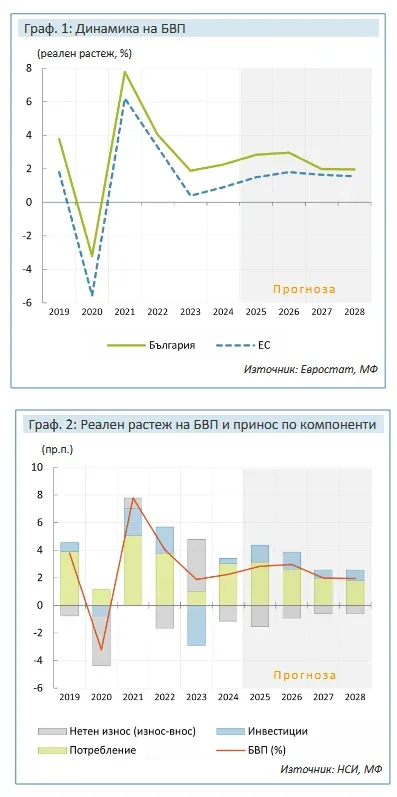 screenshot 2024 12 03 at 17 57 09 esenna makroikonomicheska prognoza 2024 macroforecast nov 2024 bg.pdf