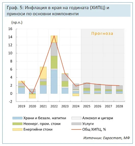 screenshot 2024 12 03 at 17 58 33 esenna makroikonomicheska prognoza 2024 macroforecast nov 2024 bg.pdf