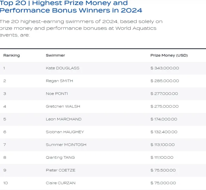 screenshot 2024 12 17 at 16 57 23 world aquatics makes history with record athlete prize money in 2024