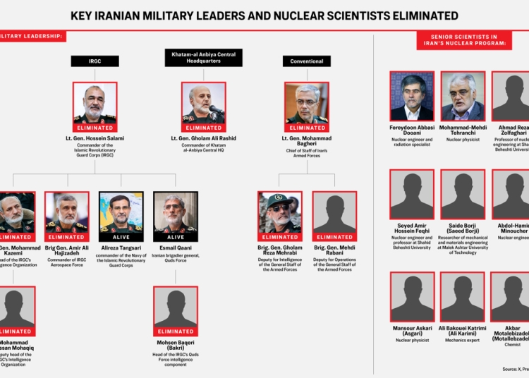 Ключови ирански военни командири и ядрени учени, убити от Израел