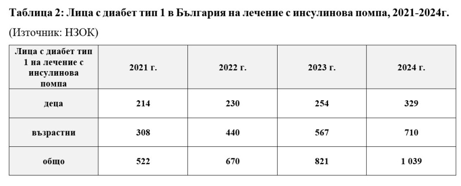 Подкрепете петицията за 100% възстановяване на разходите за инсулиновите помпи за диабетици в България 3 891cc26b-3dbf-4b2e-a44b-8e67787a8c65.jpg