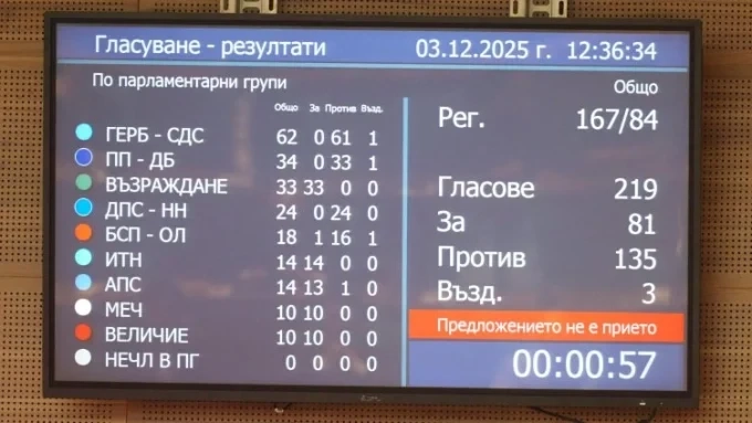 Делян Пеевски, ГЕРБ, ПП-ДБ и БСП заедно отхвърлиха референдума за еврото на Румен Радев