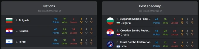 България е с най-много златни отличия на Европейската купа по самбо в Дубровник 34 sambo 2026