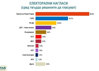 Три социологически агенции очертават нов политически баланс: формацията на Радев води убедително 2 Национално представително проучване на "Алфа Рисърч" очертава моментна картина на обществените нагласи две седмици преди официалния старт на кампанията за предсрочните парламентарни избори на 19-ти април в България.