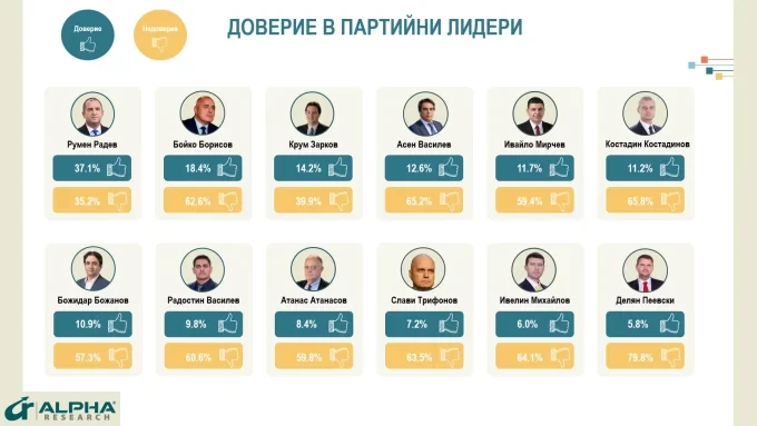 Три социологически агенции очертават нов политически баланс: формацията на Радев води убедително 2 alpha research 2026