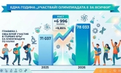 Над 78 000 участия в олимпиади по природни науки – устойчив ръст и нов импулс за българското образование 1 0343af12 b7bf 405e b28a 9cd7ef542b2d