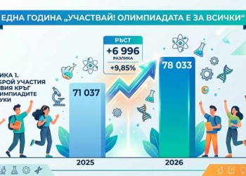 Над 78 000 участия в олимпиади по природни науки – устойчив ръст и нов импулс за българското образование 5 0343af12 b7bf 405e b28a 9cd7ef542b2d